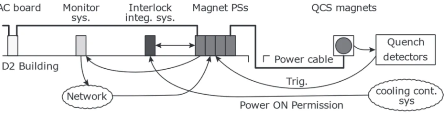 Fig. 2.  システム概略図（衝突点最終収束系超伝導電磁石電源の例） Fig. 3.  電源出力電流の性能を特徴づける指標 電磁石に関する主な改造内容は以下のとおり である。 (1)  衝突点でのベータ関数を絞り込むた めに、いわゆる砂時計効果を回避する必要から、 衝突交差角を約 5 度と大きくとり、かつ、最終収 束系や局所色収差補正系など全面的に光学系を 改造するために、 QCS 超伝導電磁石を含む筑波直 線部の全電磁石を再配置する。 (2)  磁束密度をよ り小さく、曲率半径をより大きくして、水平方