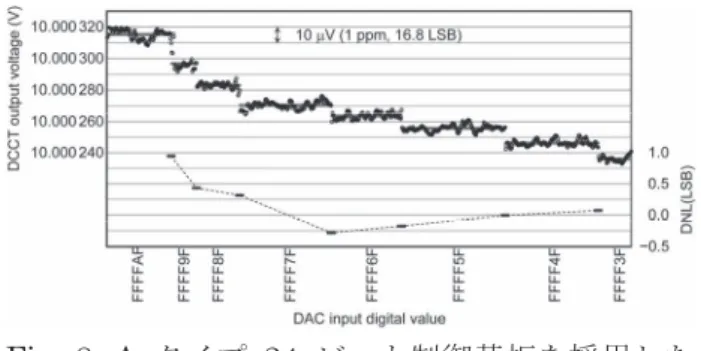 Fig. 7.  開発した 2 種類の 24 ビット制御基板。