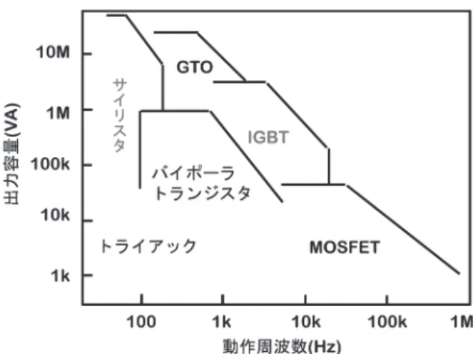 Fig. 14. B2E 全周主偏向電磁石大型電源（定格 860 A,  1100 V 、運転電流値 618 A ）の出力電流 安定度。赤点の測定データを緑線でつないで表示 した。青矢印が停止や再立ち上げなどしたタイミ ングを示す。緑色矢印の期間は、運転停止や運転 電流値を変えて運転した期間。全期間にわたって 2 ppm の安定度が得られた。 帰還制御が無効の場合には、電流指令値が一定で あって、出力電流がドリフトする様子が見られ る。一旦、デジタル帰還制御を有効にすると、出 力電流のずれを高精度に検出して