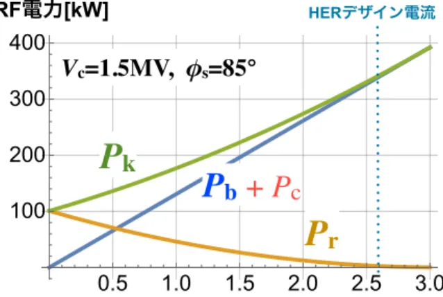 図 6.11 optimum tuning ＆ optimum coupling 条件において超伝導空洞（ ϕ s = 85 ◦ ）で必要な RF パワー（ SuperKEKB の HER 運転の例）。 な RF パワーを見てみる。表 6.1 に主な空洞パラメー タを示す。これに対し、 HER の運転における必要な RF パワーを図 6.10 、図 6.11 にプロットしてみた。 それぞれ常伝導空洞、超伝導空洞の場合で、 optimum tuning 、 optimum coupling の条件で計算してい