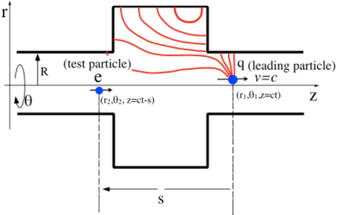 図 7.4 先行する点電荷（ leading particle ）が励 起した wakeﬁeld を後ろの電荷（ test particle ）が 感じる。 と書ける。ここで e z は z 軸に沿った単位ベクトル、 E, B はそれぞれ test particle の位置における電場 と磁場（磁束密度）である。 この力を test particle の移動（ z 軸）に沿って（時 間の遅れも考慮し）積分すると、 test particle のエネ ルギー変化量が得られる。それを電荷量 eq で割った もの