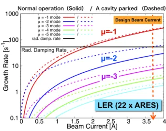 Figure 2: Calculation results of growth rates for HER (a) and LER (b). Solid curves indicate the results under RF worked ideal, and dashed curves indicate the results under a superconducting (HER) or normal conducting (LER) cavity detuned manually.