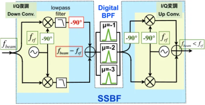図 8.5 Single Sideband Filter の透過特性： RF 周波数より低い周波数だけを通過し、 RF 周波数よ り高い成分は阻止する。 伝送特性と模擬空洞を用いたループ特性 ループゲイン = 30dB透過率周波数frffrf−frev+fsfrf−2frev+fsfrf−3frev+fsµ=-2µ=-1１µ=-310-110-210-310-410-510-610-7=508.9MHz750 kHz図8.6実際のCBIモード・フィルターの透過特 性（測定結果） 44