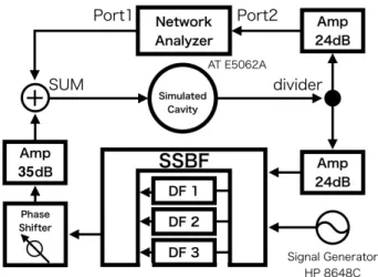 Figure 6: Frequency characteristics of SSBF transmission and that of KEKB damper.