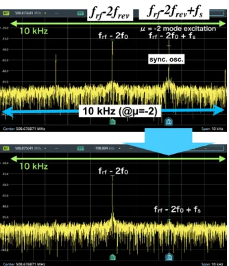 Figure 16: Spectrum of beam pickup signals without feedback(a) and with feedback(b) for µ = −2 mode