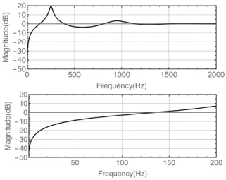 Fig. 30 ビーム試験条件での外乱の振幅減衰特 性。���� ���� ���� ����-��-��-��-��-����������������(��)���������(��)�����������-��-��-��-��-����������������(��)���������(��)