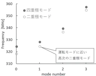 Fig. 41  四重極モードと二重極モードの分散曲線 二重極モード2 二重極モード0 二重極モード1 四重極モード1四重極モード0 Fig. 43 ロッド挿入量に対する各モードの周波数変化