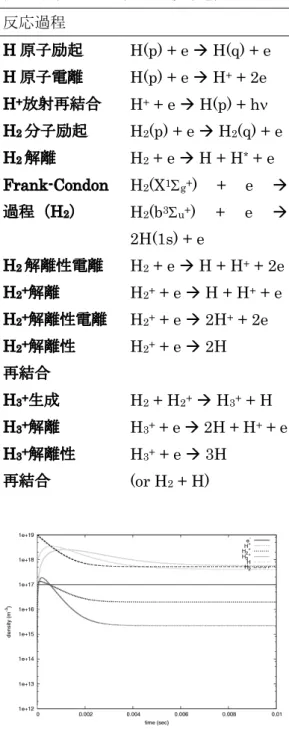 表 1.  水素プラズマ中の主な反応過程． 反応過程 H 原子励起 H(p) + e  H(q) + e    H 原子電離 H(p) + e  H +  + 2e  H + 放射再結合 H +  + e  H(p) + h  H 2 分子励起 H 2 (p) + e  H 2 (q) + e  H 2 解離 H 2  + e  H + H *  + e  Frank-Condon 過程（ H 2 ） H 2 (X 1  g+ )  + e   H 2 (b 3  u+ ) + e   