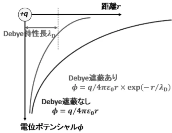 表 1.  水素プラズマ中の主な反応過程． 反応過程 H 原子励起 H(p) + e  H(q) + e    H 原子電離 H(p) + e  H +  + 2e  H + 放射再結合 H +  + e  H(p) + h  H 2 分子励起 H 2 (p) + e  H 2 (q) + e  H 2 解離 H 2  + e  H + H *  + e  Frank-Condon 過程（ H 2 ） H 2 (X 1  g+ )  + e   H 2 (b 3  u+ ) + e   