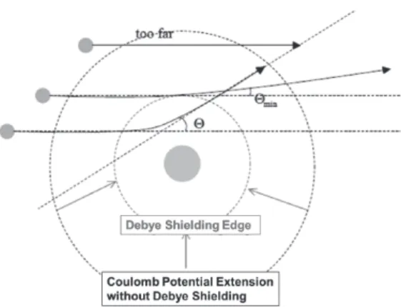 図 13. Debye 遮蔽によって現れるクーロン散乱 角最小値の概念図． で相対速度の絶対値は変化しない（ 