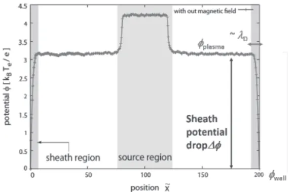 図 15.  電子と H + の 1 次元系を Particle-In-Cell シミュレーションで計算して得られるポテンシ ャル分布．ポテンシャルは電子温度で規格化さ れているため，必ず 3 程度の値を取る． は、一般的に高い値を取る（ ∆