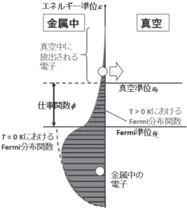 図 26.  熱電子放出時における電子の Fermi- Fermi-Dirac 分布関数． ギーが、イオン化エネルギーを超えると、電 離反応が起こるようになる。このような高 エネルギー電子の生成方法は、イオン源内 のプラズマ放電形式によって決まり、それ らは表 3 に分類される。 6.4  アーク放電型イオン源 アーク放電では、フィラメント陰極を構成 する金属中の電子を、真空中に放出させて 加速することで電離反応を引き起こすプラ ズマ生成方式である。フィラメントから電 子を放出させるには、ざっと挙げるだけで