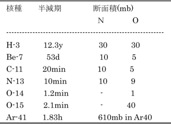 表 １  空 気 中 に 生 成 す る 核 種 の 生 成 断 面 積 [12,13]    核種  半減期    断面積 (mb)      Ｎ        O  ------------------------------------------------------------  H-3      12.3y    30    30  Be-7       53d  10     5  C-11     20min  10 5  N-13     10min      10 9  O-14   