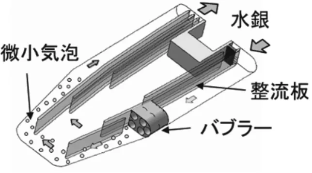 Fig. 5-3  水銀容器の内部構造概念図 ここで、水銀標的容器の設計条件として、容器 温度が高いほど構造設計基準の許容応力が低下 するため、容器の最高温度を 200 ℃ 以下とした。 また、水銀の最高温度は沸点 362 ℃ に安全余裕を みて 300 ℃ と定めた。 一方、水銀標的容器は、周囲をモデレータや中 性子反射体に取り囲まれた核破砕中性子源の中 心に水平方向に挿入されるので、構造上の制約条 件として、水銀入口と出口は水銀循環設備に面し た標的容器の後部に配置する必要がある。必然的 に、水銀標的容