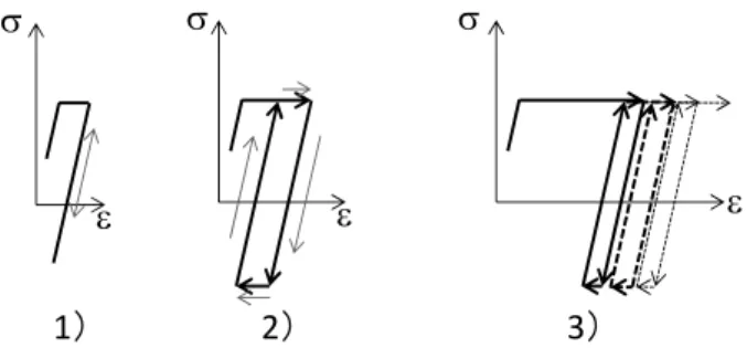 Fig.  5-8   曲げモーメントによって発生する応力 の分布 曲げモーメントが大きくなると、材料の端から 降伏し、最終的に材料の全断面が降伏し、構造強 度が保てなくなる。ここで、塑性領域の材料挙動 を Fig.5-6 の破線で示した弾完全塑性体として扱 うと、この時の曲げモーメントは、 M  = ( bh 2 ) /4  Sy  (5-5)  となり、 (5-4) 式に代入すると、 Pb  = 3/2  Sy  (5-6)  となる。したがって、全断面降伏しない条件は、 Pb  < 1.5 × 