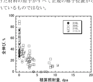 Fig. 7-1   永久磁石を用いた電磁式ポンプ概要図 8. 標的容器材料の寿命 標的容器では、キャビテーション損傷を抑制でき ても、非常に高い放射線環境下で受ける照射損傷 によって構造材料の延性が低下する。 5.2 節に記 述したように、構造強度評価では延性が確保され ていることが前提であるので、構造材料の照射特 性は寿命評価にとって重要なデータである。水銀 標的容器の材料は、水銀との相性も検討し、中性 子損傷データが豊富で原子炉等でも用いられて いる SUS316L を標的容器の材料に選定した。 核破