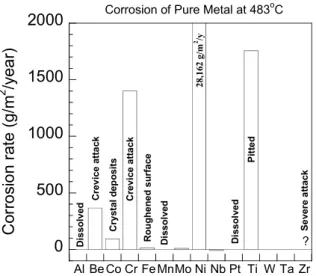 Fig. 7-1   永久磁石を用いた電磁式ポンプ概要図 8. 標的容器材料の寿命 標的容器では、キャビテーション損傷を抑制でき ても、非常に高い放射線環境下で受ける照射損傷 によって構造材料の延性が低下する。 5.2 節に記 述したように、構造強度評価では延性が確保され ていることが前提であるので、構造材料の照射特 性は寿命評価にとって重要なデータである。水銀 標的容器の材料は、水銀との相性も検討し、中性 子損傷データが豊富で原子炉等でも用いられて いる SUS316L を標的容器の材料に選定した。 核破