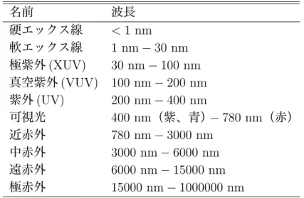 表 1.1: 電磁波のスペクトル領域 名前 波長 硬エックス線 < 1 nm 軟エックス線 1 nm − 30 nm 極紫外 (XUV) 30 nm − 100 nm 真空紫外 (VUV) 100 nm − 200 nm 紫外 (UV) 200 nm − 400 nm 可視光 400 nm （紫、青） − 780 nm （赤） 近赤外 780 nm − 3000 nm 中赤外 3000 nm − 6000 nm 遠赤外 6000 nm − 15000 nm 極赤外 15000 nm − 1000000