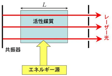 図 1.2: エネルギー源と活性媒質と共振器（一対のミラー）からなるレー ザーの基本的な構造 • レーザー また、活性媒質の種類は、 • 固体 • 液体 • 気体 • プラズマ • 自由電子 と様々である。 増幅 : 誘導放出によって入射光が増幅されるためには、誘導放出は、吸収 のみならず自然放出も十分上回らなければならない。そのために必要な 入射光強度の最小値は、式 (1.8) を用いて、 BW ≥ A → I min = cW ∆ω = hω¯ 3 ∆ω π 2 c 2 (1.12)