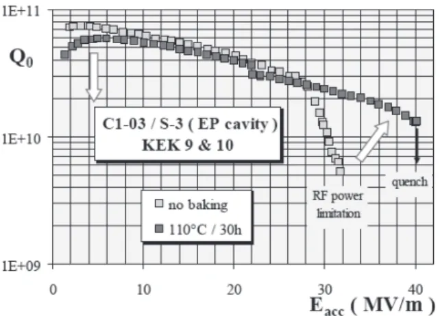 図 27: ILC 標準レシピでの高電界試験結果。