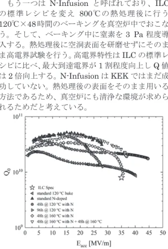 図 26: ベーキング時間と酸素拡散による酸素濃 度の変化 [52] 。