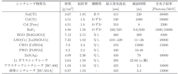 表 4.3: 代表的なシンチレータの特性 シンチレータ物質名 密度 屈折率 潮解性 最大発光波長 減衰時間 全光子収率 [g/cm 3 ] [nm] [ns] [Photons/MeV] NaI(Tl) 3.67 1.85 あり 415 230 38000 CsI(Tl) 4.51 1.8 わずか 530 1000 59000 CsI [Pure] 4.51 1.8 わずか 310 8 2300 BaF 2 4.88 1.58 わずか 220/325 0.6/630 1800/10000 BGO [Bi4G