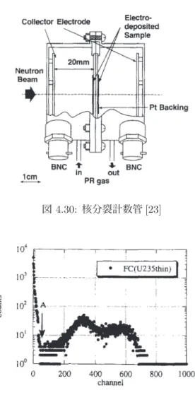 図 4.29: ラジエータ付き半導体検出器テレスコープ で 得られる波高スペクトル [23] 全空乏層型の薄い半導体検出器を 1 枚加え、反跳陽子 を透過させることにより、同時計数をとり、反跳陽子 のみを取得する [23] 。 4.2.5 節で述べた印加電圧を調整 し空乏層厚みを反跳陽子が停止できる丁度に設定する ことも反跳陽子イベント以外の成分を減らすために有 効である。 また、中性子エネルギーが 1 MeV より低くなった 場合は、反跳陽子のエネルギーも下がるので、ノイズ との分離が難しくなる。この場合