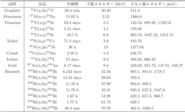 表 4.5: 高速中性子、中高エネルギー中性子測定のために放射化検出器として使用される試料 [3][22]