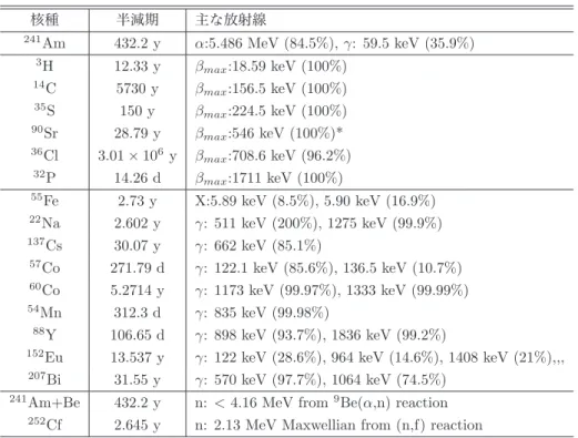 表 2.4: 放射線源として用いられる主な放射性同位元素 [5] 核種 半減期 主な放射線 241 Am 432.2 y α:5.486 MeV (84.5%), γ: 59.5 keV (35.9%) 3 H 12.33 y β max :18.59 keV (100%) 14 C 5730 y β max :156.5 keV (100%) 35 S 150 y β max :224.5 keV (100%) 90 Sr 28.79 y β max :546 keV (100%)* 36 Cl 3.01