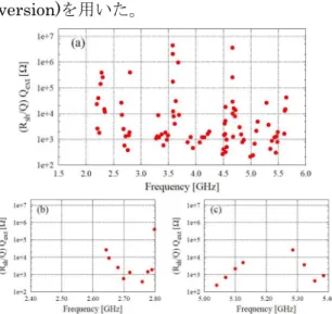 Table 2 KEK-ERL model-2 空洞及び TESLA 空洞 の加速モードの設計パラメータ[48]  KEK-ERL  model-2  TESLA  加速周波数  [MHz]  1300  1300 アイリス径[mm]  80  70  空洞赤道直径[mm]  206.6  206.6 ビームパイプ径[mm]  100/120  78  R/Q [Ω]  897  1030 Q 0Rs [Ω]  289  270  accpkEE/ 3.0  2.0  accpkEH/ [Oe/(MV/m)