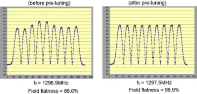 Fig. 52 pre-tuning 前後の field flatness の分 布と空洞共振周波数の結果(３号機）  Fig. 53 class 10 クリーンルーム内空洞アセン ブリ作業。 （１号機）    この後、再度電解研磨(EP2)を行い、１次純水 洗浄、超音波洗浄、HPRで徹底的に最終表面を きれいにして、class10のクリーンルーム内で縦 測定のためのパーツのアセンブリ作業を行う。 図53がクリーンルーム内の作業の様子である。