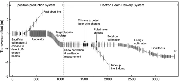 Figure 33: BDS の配置図。上下の点線より左は陽電子生成システム（電子側のみ）。衝突点以後のビームダンプなどは 描かれていない。 （2φ は交差角 14mrad）、時間にして  100fs です。これ は実現の見通しがついています。 σ zσx /φ 2φ