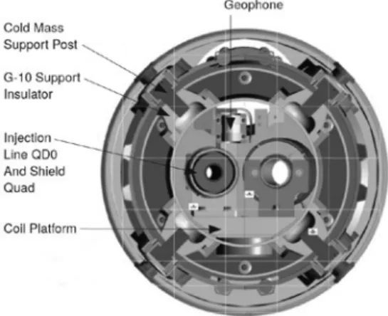 Figure 37: QD0 のクライオスタット。 互いに蹴りあうので IP から数メートル離れたところで、 数 100μm の変化が衝突後のビーム位置に現れるのです。 この予備実験が ATF2 で行われています。 Figure 38: IP フィードバックの概念図。ビーム位置は上 下（紙面に垂直な方向が重要なので、位置検出電極が実 際は上下にある。） ビームダンプ Figure 39: ビームダンプ。 ビームダンプは全システムのそこら中にありますが、 もっとも大きなものは 4 か所あり（BDS 直前、衝突