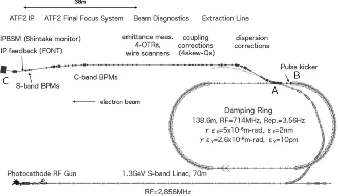 Figure 40: ATF と ATF2 のレイアウト。 Figure 42: ATF2 で測定されたビームサイズの歴史（黒 田茂氏による）。 11 アップグレード ILC の技術設計報告書に詳細に記述されているのは、重 心系エネルギー 500GeV まで、１パルスのバンチ数 1312 の場合です。将来にわたって、ルミノシティ・エネルギー を上げることも考慮されています。 11.1 ルミノシティのアップグレード もっとも簡単なルミノシティアップグレードは、全体の繰 返し周波数を 5Hz から 10Hz に