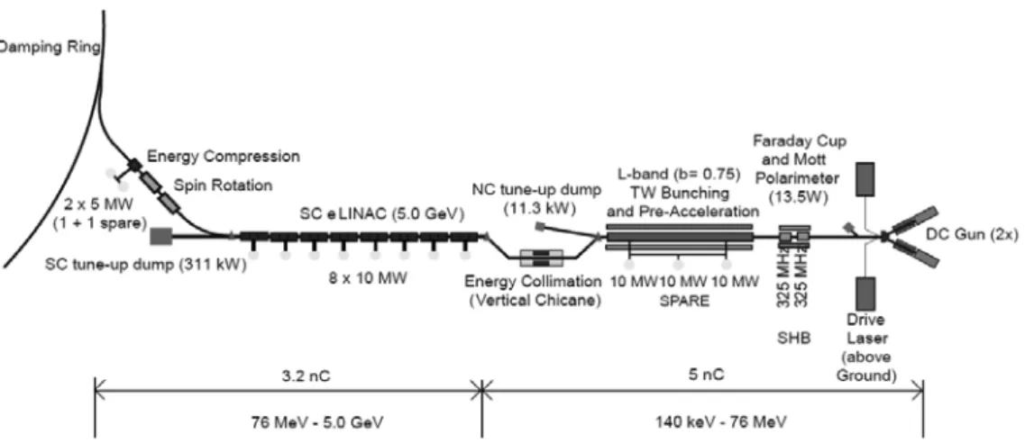 Figure 12: 電子源のビームライン。陽電子用の BDS に並行して置かれる。 Figure 14: ヘリカルアンジュレータ概念図。 電子を得ることができる。 • 標的中で最初に起こる反応 γ → e + e − を主に使うの で、標的が薄くてすみ、したがって標的上での熱・ス トレスが少ない。 （ただし、電子ビームのパターンは 衝突実験によって決っているので陽電子標的のため に最適化することはできない。） 一方短所もあります。 • 高エネルギー（100GeV 以上）の電子を必要とする。 したがって、リ