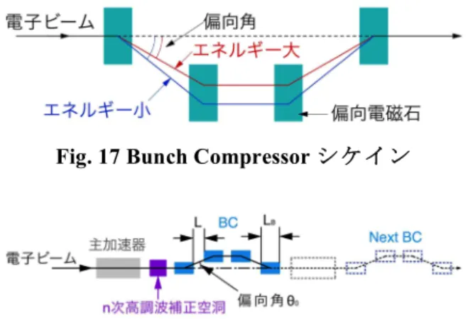 Fig. 16  速度 変調バ ンチ圧 縮にお ける RF 電 場の 位相