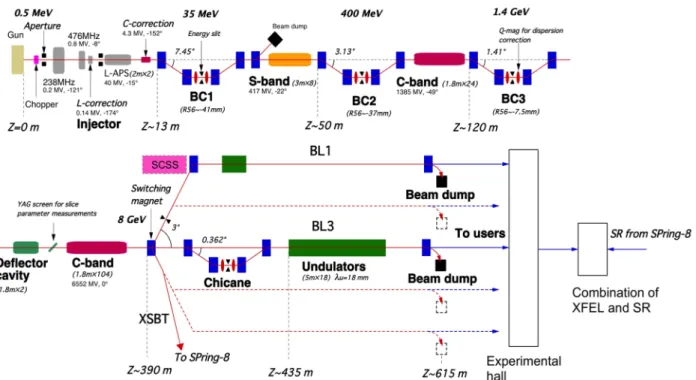 Fig. 21 に SACLA の概略図を示す。 SACLA は実 験ホールまで含めた全長が約 700 m 、そのうち加 速器部分が約 400 m 、アンジュレータホールが約 200 m である。施設全体をなるべくコンパクトに するため、周期長 18  mm の短周期真空封止アン ジュレータを使用し、 8 GeV 電子ビームを用いて 波長 0.1  nm 以下の X 線の発生を可能にしている [10] 。また主加速器の RF 周波数として C-band （ 5.712 GHz ）を採用することにより、加速電