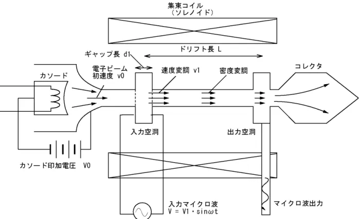 Fig. 11 クライストロンを単純化したモデル