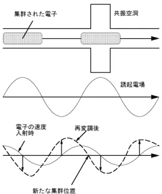 Fig. 18 集群化された電子の作る誘起電場と、そ れによる新たな速度変調。 Fig. 19 C バンド・パルスクライストロンの FCI によるシミュレーション。上図は空間分布、中図 は電子の運動エネルギー、下図はビーム電流を表 す。出力空洞は単空洞の設計（初号機） 。文献 [16] より引用。 2.5
