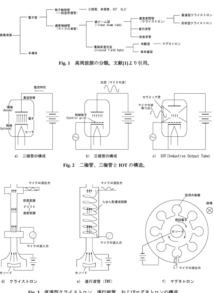 Fig. 1 高周波源の分類。文献 [1] より引用。