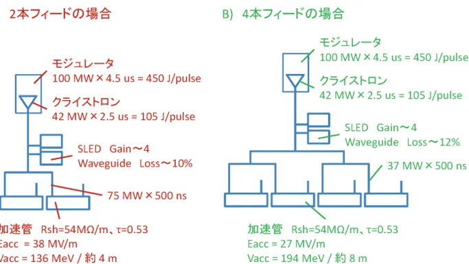 Fig. 9 クライストロン 1 台から  A) 加速管 2 本にマイクロ波を供給した場合、 B) 加速管 4 本にマイク ロ波を供給した場合、の比較。各機器のパラメータは、 SACLA での値を用いている。