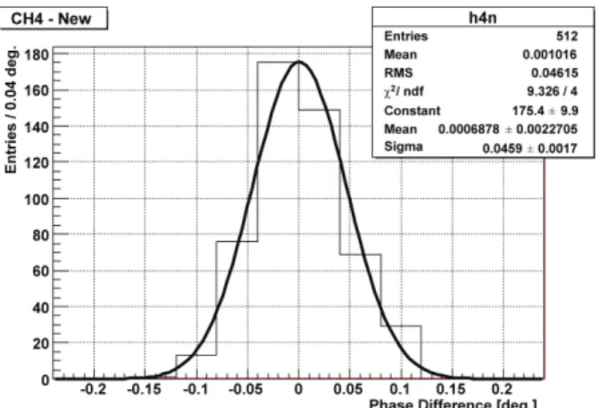 Fig. 23  各 BPM  の位置分解能。青線に○が X 、緑 線に♢が Y  の分解能である。横軸は BPM  のビー ム進行方向の位置で、縦軸が位置分解能である。 4.4.5
