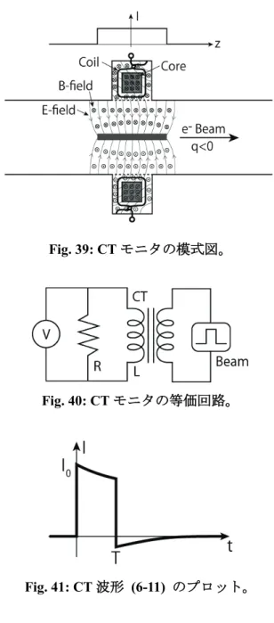 Fig. 39: CT モニタの模式図。 Fig. 40: CT モニタの等価回路。 Fig. 41: CT 波形   (6-11)  のプロット。 6.1.2.  CT の特徴 ビーム電流やビーム電荷を測定する方法として CT モニタが適している理由についてまとめる。 まず，電荷や電流に比例する信号をとるには，ほ かにもボタン電極やストリップライン電極が存 在する。また， RF-BPM の基準空胴の振幅も電荷 に比例する。これらが電荷検出に適さない理由と して，電極によるピックアップの場合， Fig