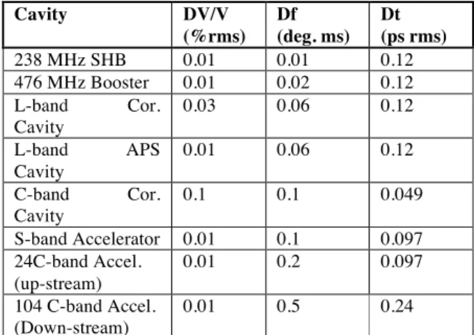 表 1    SACLA の 高 周 波 空 洞 の 電 力・位 相 の 許 容 値  Cavity  DV/V  (%rms)  Df   (deg. ms)  Dt    (ps rms)  238 MHz SHB  0.01  0.01  0.12  476 MHz Booster  0.01  0.02  0.12  L-band  Cor