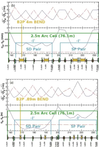 Fig.  15:  KEKB( 下 ) と SuperKEKB( 上 ) の LER の アーク部のラティス。 SuperKEKB では、二極電 磁石の長さが４倍以上長くなることに注意。 3.2.2
