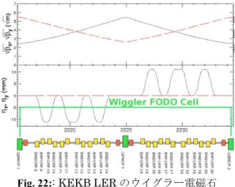 Fig. 22:: KEKB LER のウイグラー電磁石