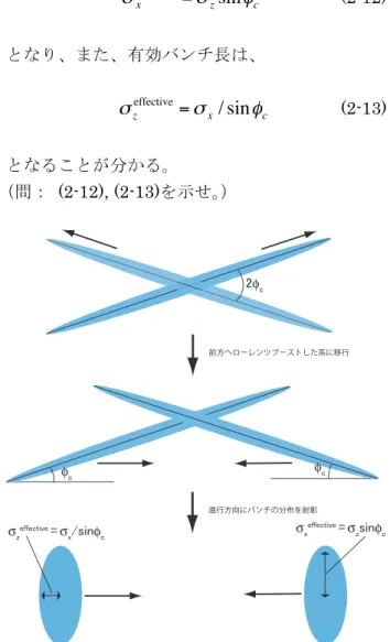 Fig. 6: Nano Beam scheme 説明図