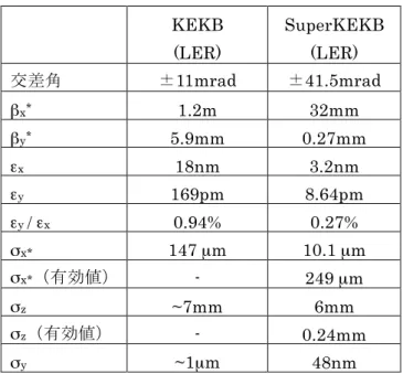 Table 1 Nano Beam scheme 関 連 パ ラ メ ー タ KEKB  (LER)  SuperKEKB (LER)  交差角 11mrad  41.5mrad  β x* 1.2m  32mm  β y* 5.9mm  0.27mm  ε x 18nm  3.2nm  ε y 169pm  5 日 8.64pm  ε y  / ε x 0.94%  0.27%  σ x* 147 µm  10.1 µm  σ x* （有効値） -  249 µm  σ z ~7mm  6mm  σ z 