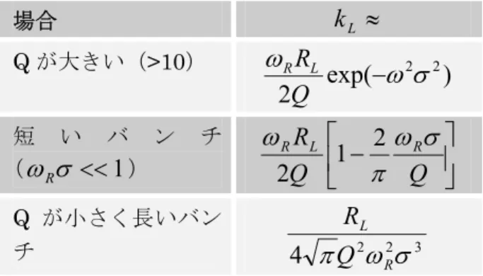 Table 2  加速空洞のインピーダンスによる縦方 向ロスファクターの近似公式。  場合  k L ≈ Q が大きい（>10）  exp( ) 2 22σω−ωQRLR 短 い バ ン チ （ ω R σ << 1 ）  ⎥ ⎦⎢⎤⎣⎡−QQRLRRωσπω221 Q が小さく長いバン チ  4 π 2 ω R2 σ 3LQR チェンバーの半径よりも小さい開口部を持っ た加速空洞のような構造物を、やはりチェンバー の半径よりも短いバンチが通った場合のロスフ ァクターは、構造体の精確な形状