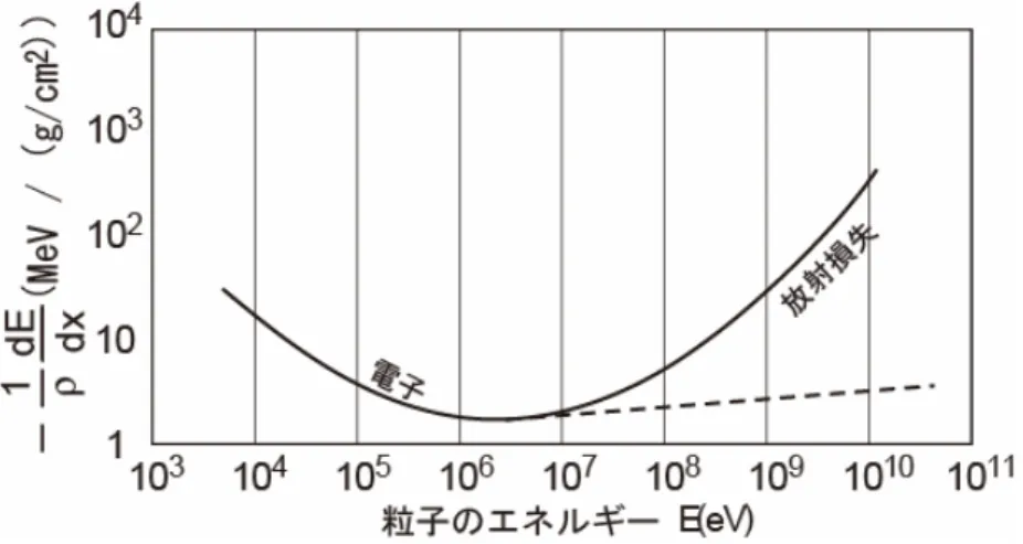図 2.1   空気中における電子の阻止能 電子の弾性散乱によるエネルギー損失は極めて小さく、物質内で多数回の弾性散乱を繰 り返す。この現象を多重散乱とよび、最終的に入射方向に電子が戻されることがある。こ れを後方散乱という。β線の測定の際に、線源支持板などからの後方散乱の影響が問題と なる場合がある。  電子は散乱により簡単に方向を変えるため、停止するまでの直線距離の最大値(最大飛程 という)は、式(2.2)で与えられる飛程よりも常に小さい。エネルギーE (MeV)の電子の飛程R をg/cm 2 の単位で